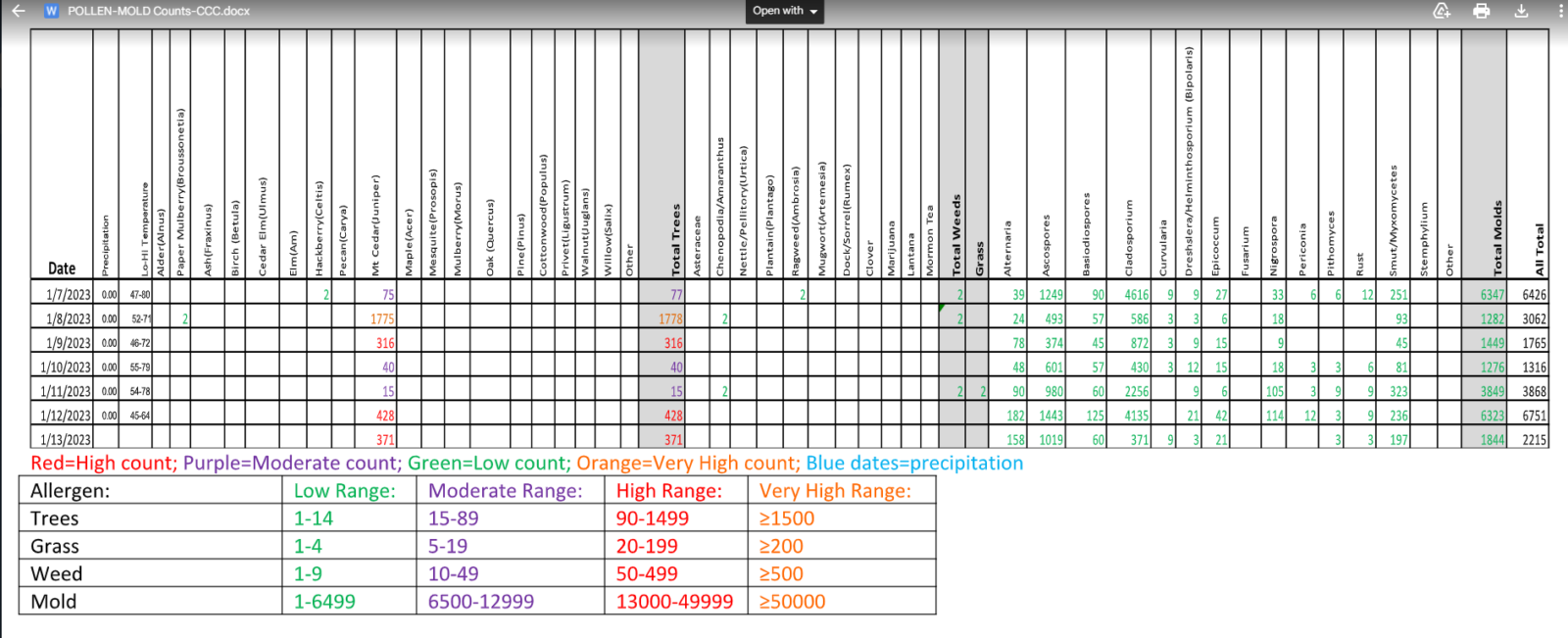 San Antonio's Pollen Count All American Allergy, Asthma and Immunology